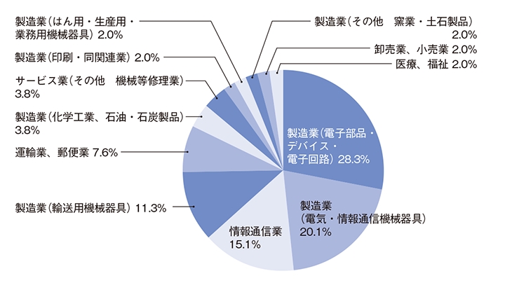 医用工学科および電気・化学専攻 医用工学領域 業種別就職状況 2020年度