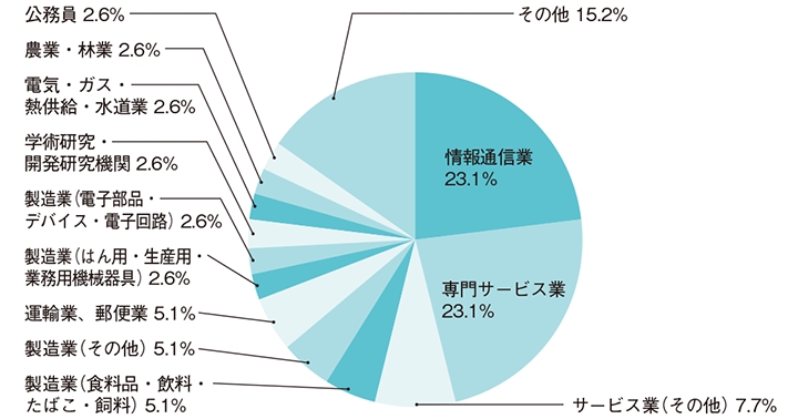 自然科学科 業種別就職状況 2020年度