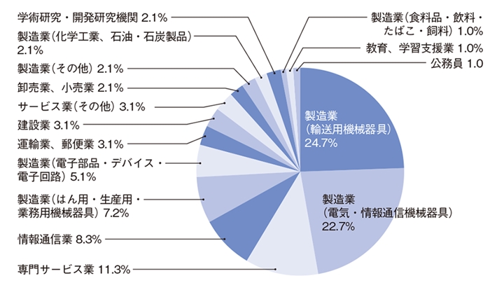 機械システム工学科および機械専攻 機械システム工学領域 業種別就職状況 2020年度