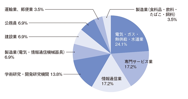 原子力安全工学科および共同原子力専攻 業種別就職状況 2020年度