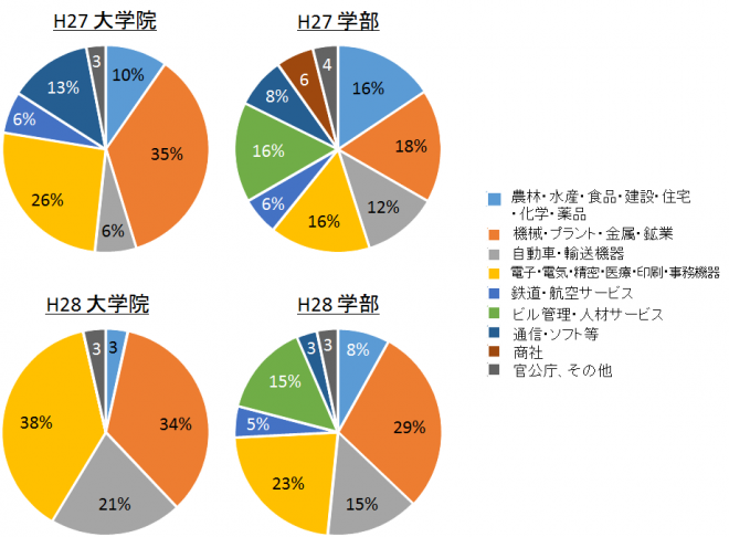 就職業界図