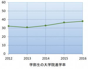 大学院進学率