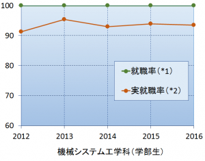 就職率(学部)