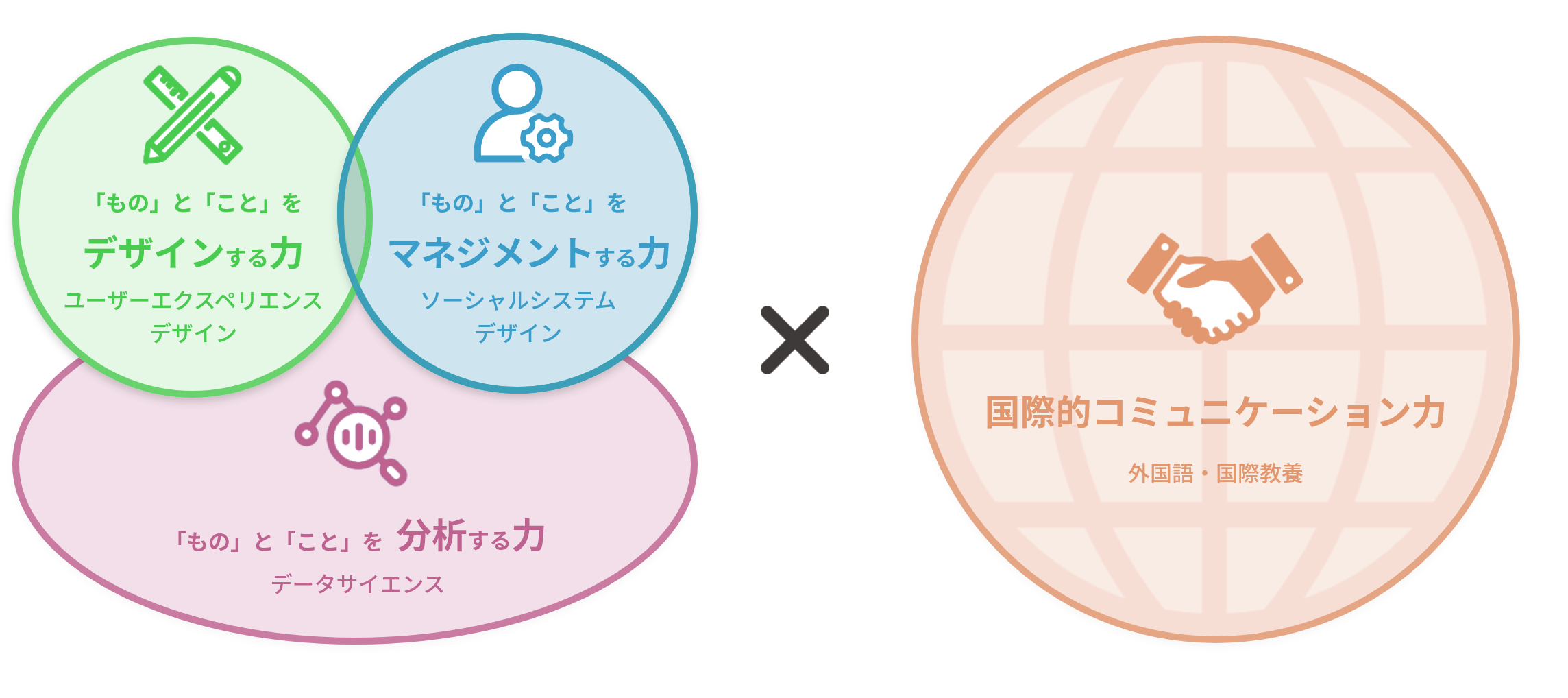 新たなイノベーションを起こしていく人材を育成