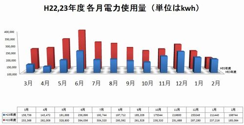 横浜キャンパス 電力測定