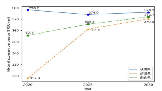 「機械学習を用いた医療費予測と地域差の分析」(2023年度卒業研究)