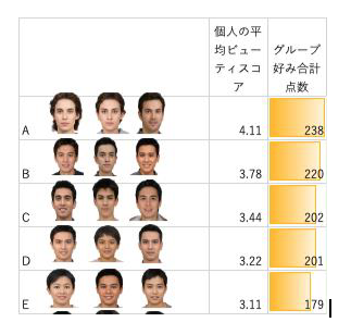 「顔画像生成AIを利用した顔の魅力に関する個人とグループ間の調査」（2023年度卒業研究）