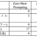 Improving the Accuracy of Source Code Generated by Large Language Models through Prompt Engineering (FY 2024 Graduation Research)
