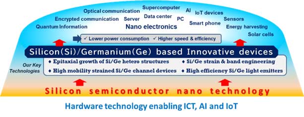 Contributing to our society with Si/Ge-based nano-electronics