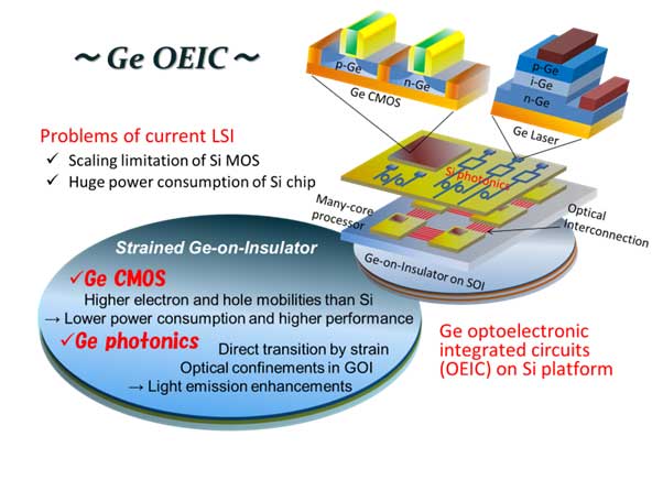 Optoelectronic device integration on Ge platform (GOI wafer)