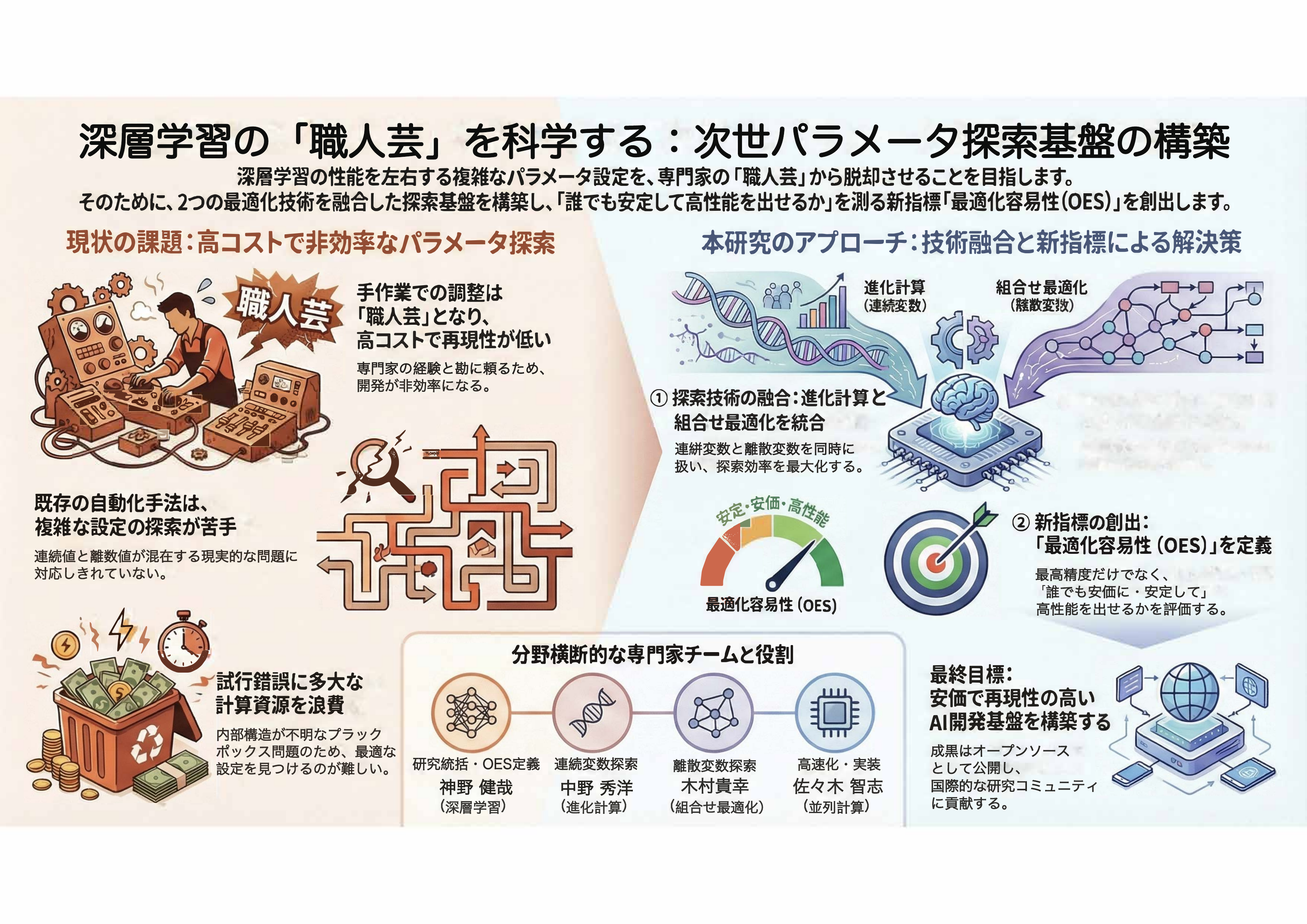 ORBIT 研究概念図
