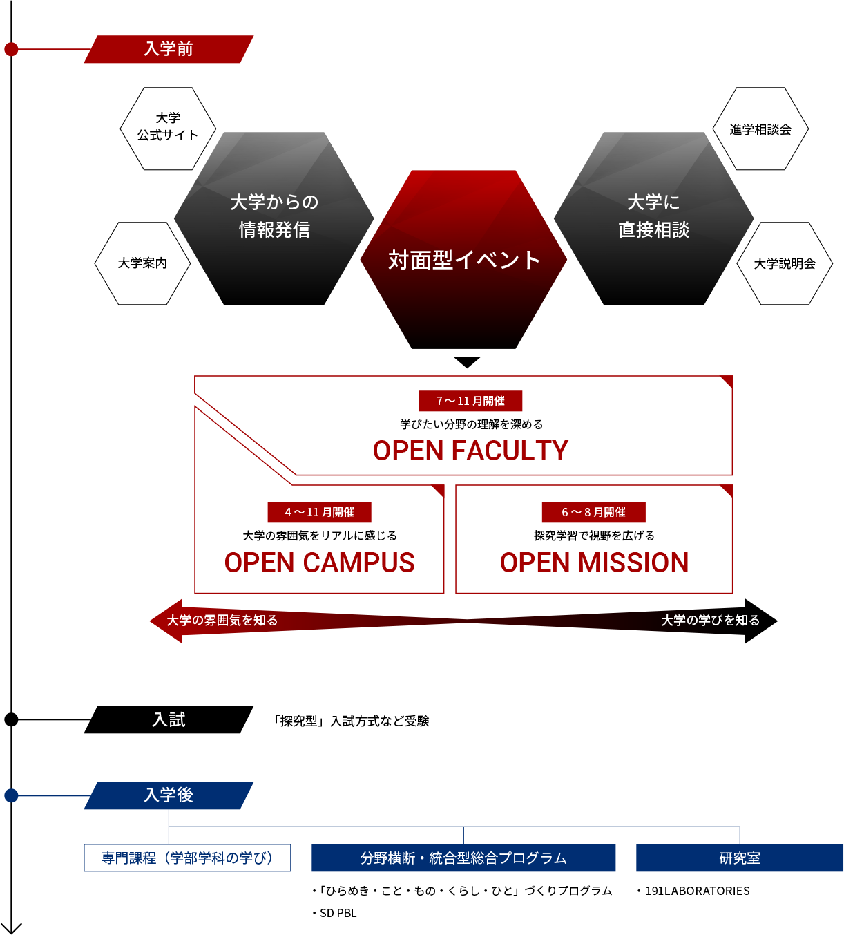 入学への流れ