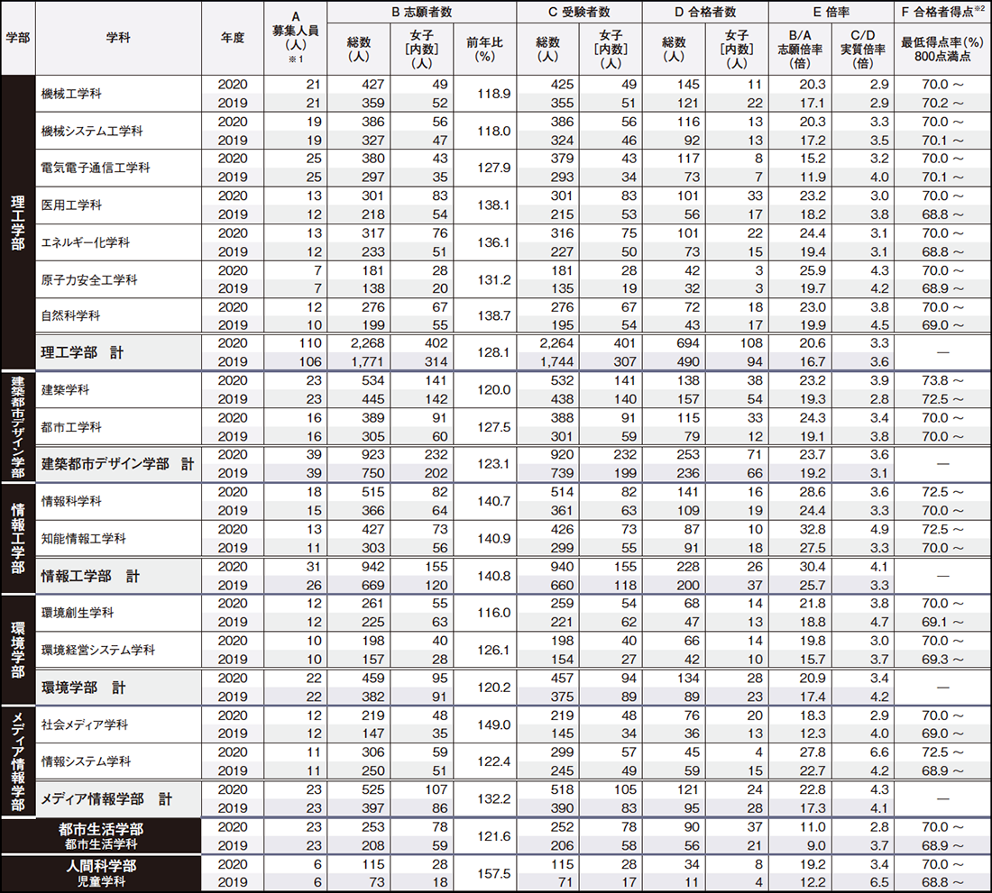 受験情報ポータル 東京都市大学