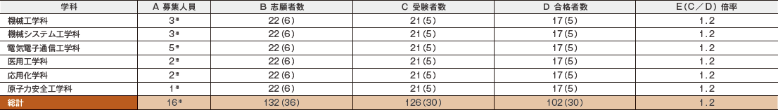2023年度入学試験の結果 総合型選抜(1段階選抜制)(旧AO型入試)