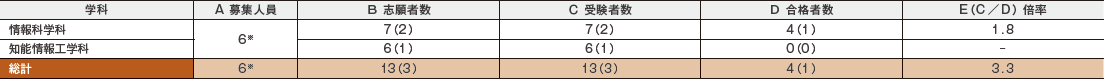 2023年度入学試験の結果 総合型選抜(1段階選抜制)(旧AO型入試)