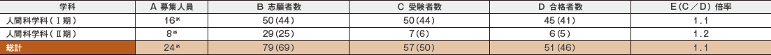 2023年度入学試験の結果 総合型選抜(1段階選抜制)(旧AO型入試)