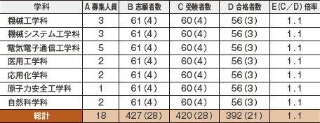 2024年度入学試験の結果 総合型選抜(1段階選抜制)(旧AO型入試)学際探究入試(理工系)(タイプ1)