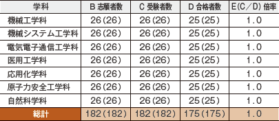 2024年度入学試験の結果 総合型選抜(1段階選抜制)(旧AO型入試)学際探究入試(理工系)(タイプ2)