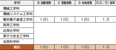 2024年度入学試験の結果 総合型選抜(1段階選抜制)(旧AO型入試)学際探究入試(理工系)(タイプ3)