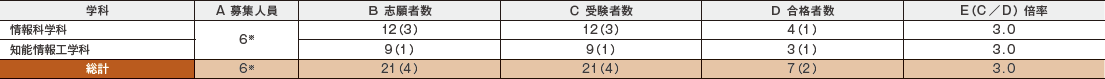 2024年度入学試験の結果 総合型選抜(1段階選抜制)(旧AO型入試)創作ソフトウェア入試