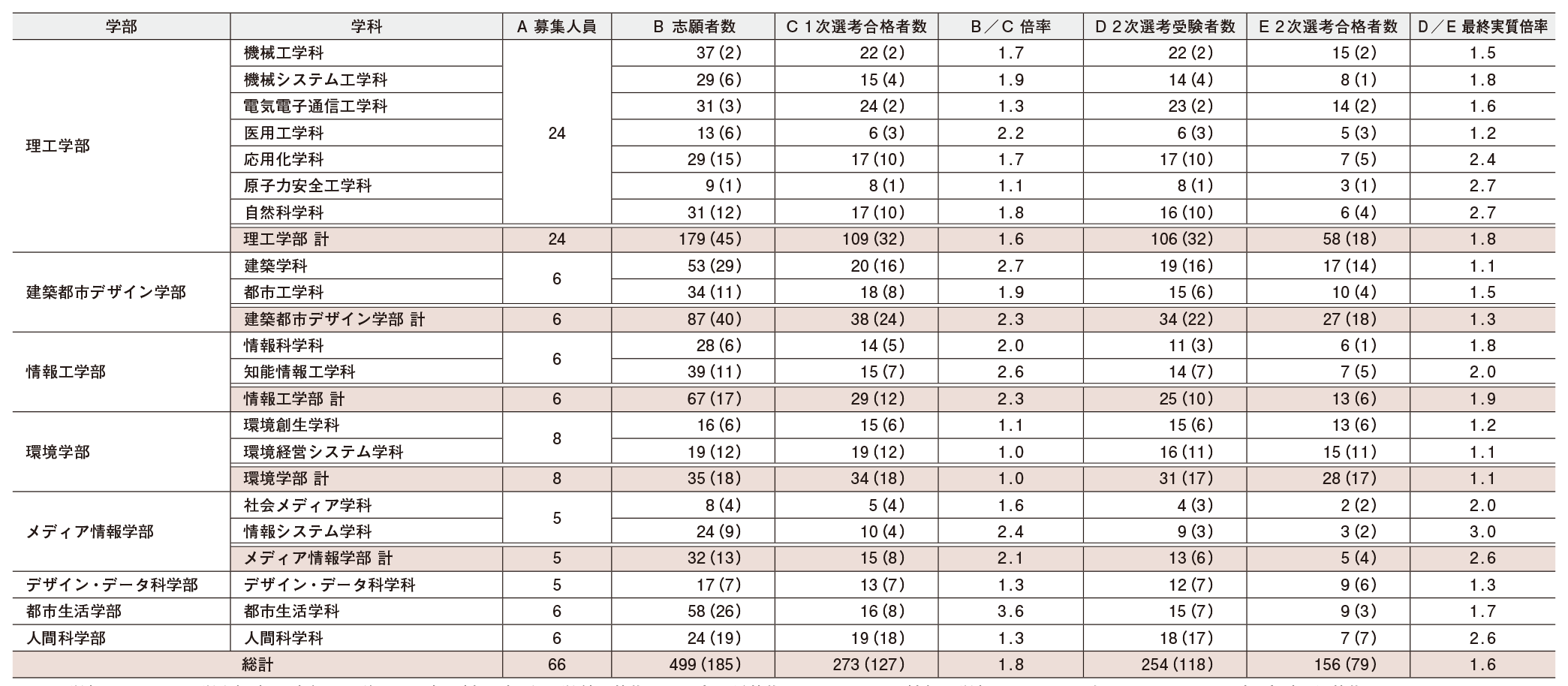 2026年度入学試験の結果 総合型選抜(2段階選抜制)