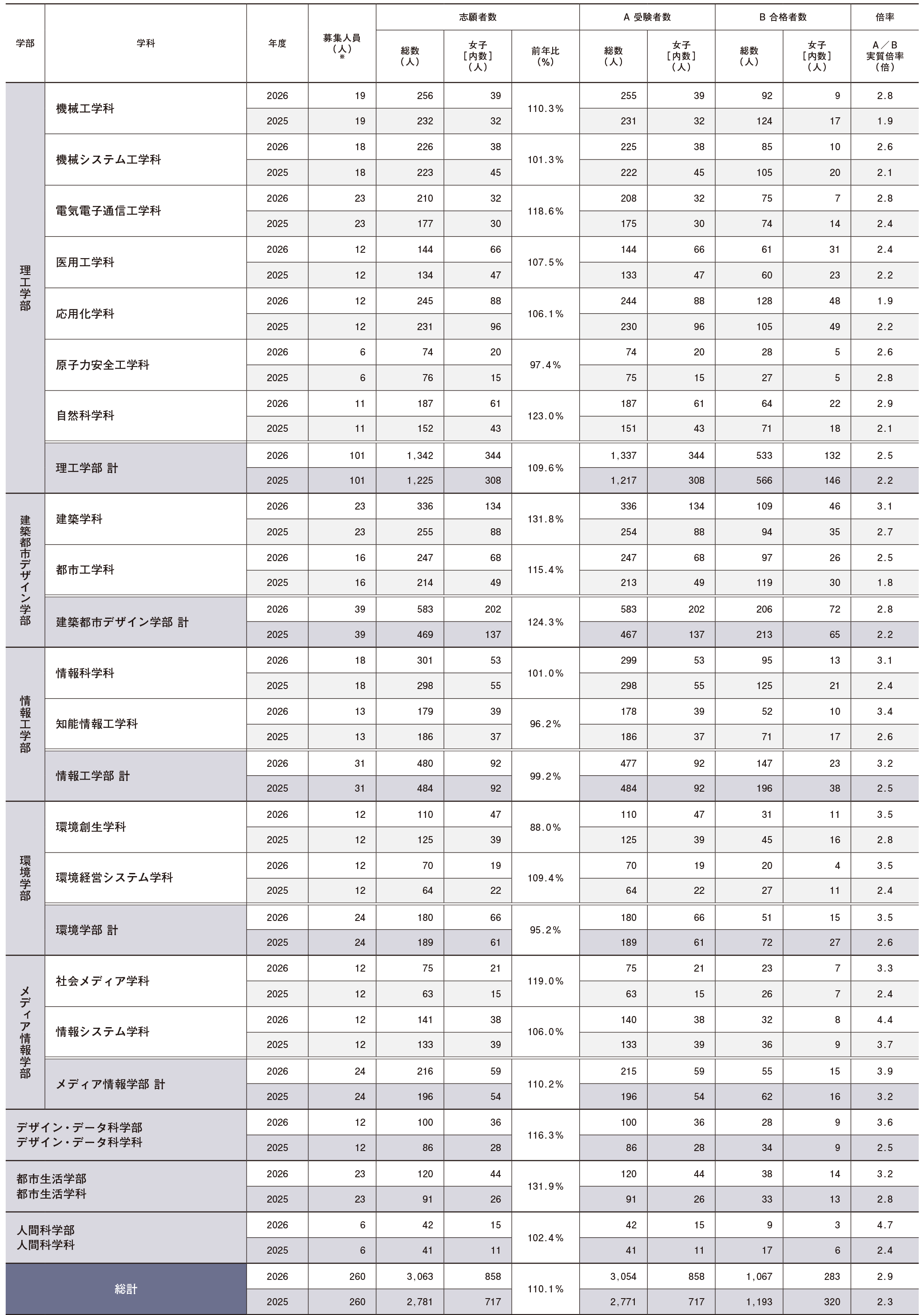2026年度 共通テスト利用入試・前期(6教科基準点型)志願・合格状況