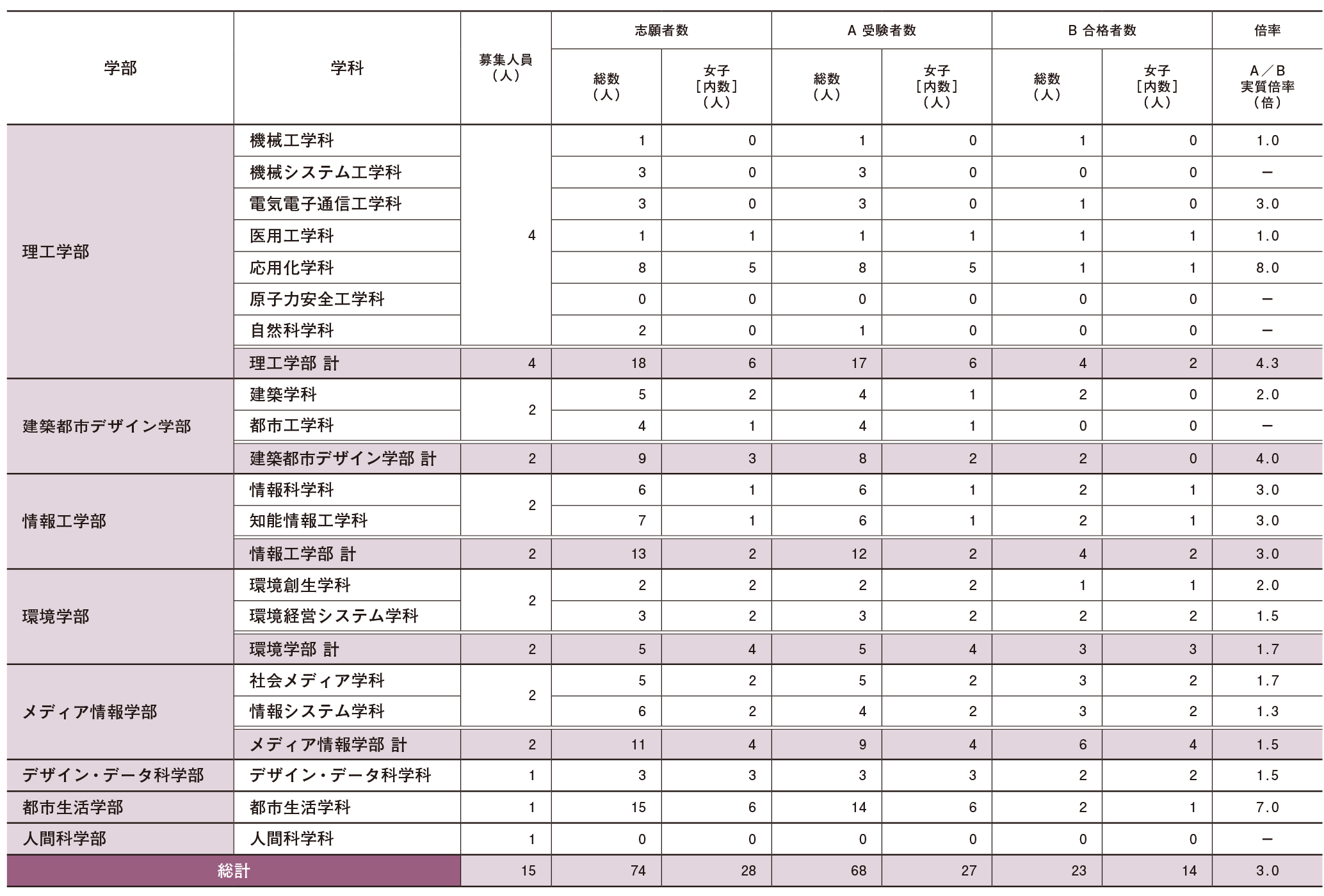 2026年度 一般選抜・後期(小論文・共テ併用型) 志願・合格状況