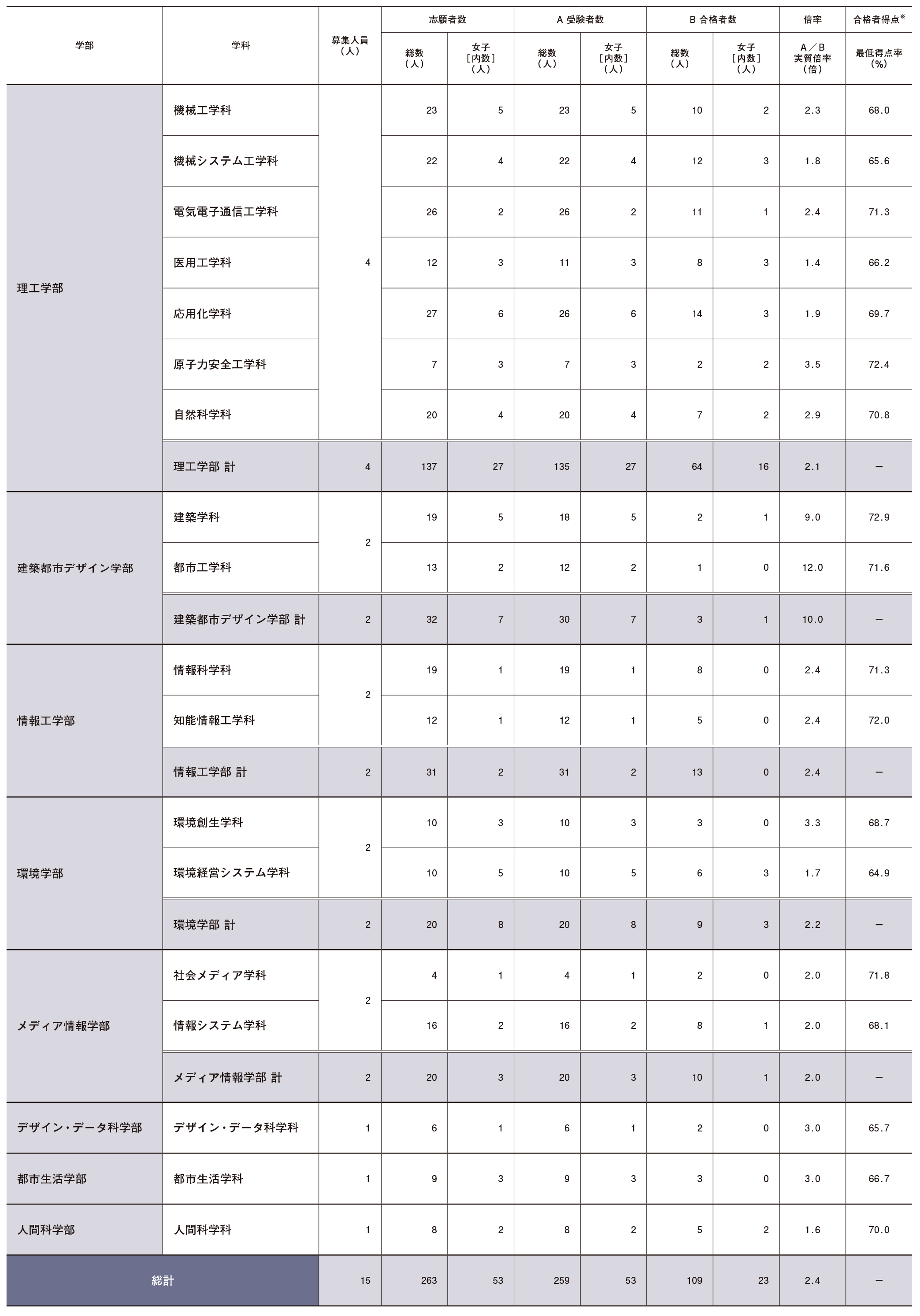 2026年度 共通テスト利用入試・後期(6教科型) 志願・合格状況