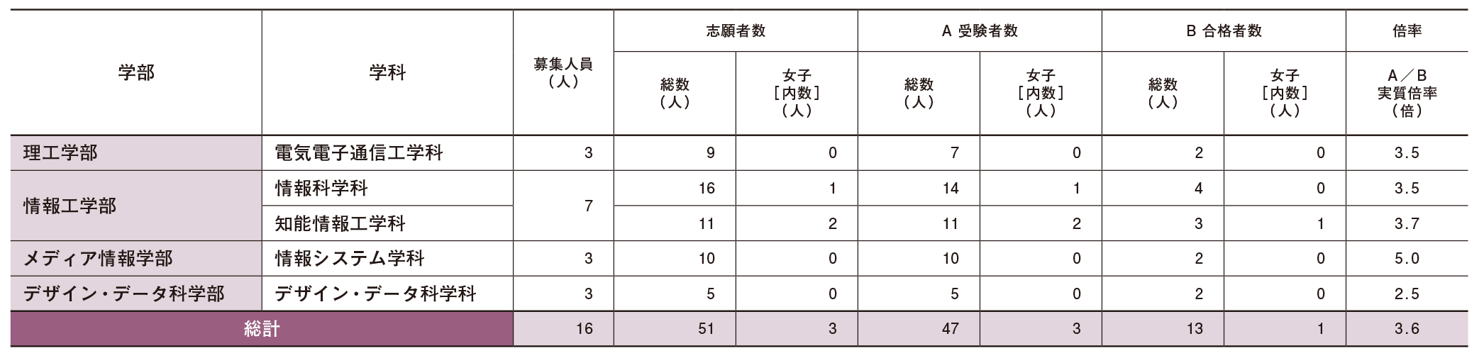 2026年度 一般選抜・前期(情報問題・共テ併用型) 志願・合格状況