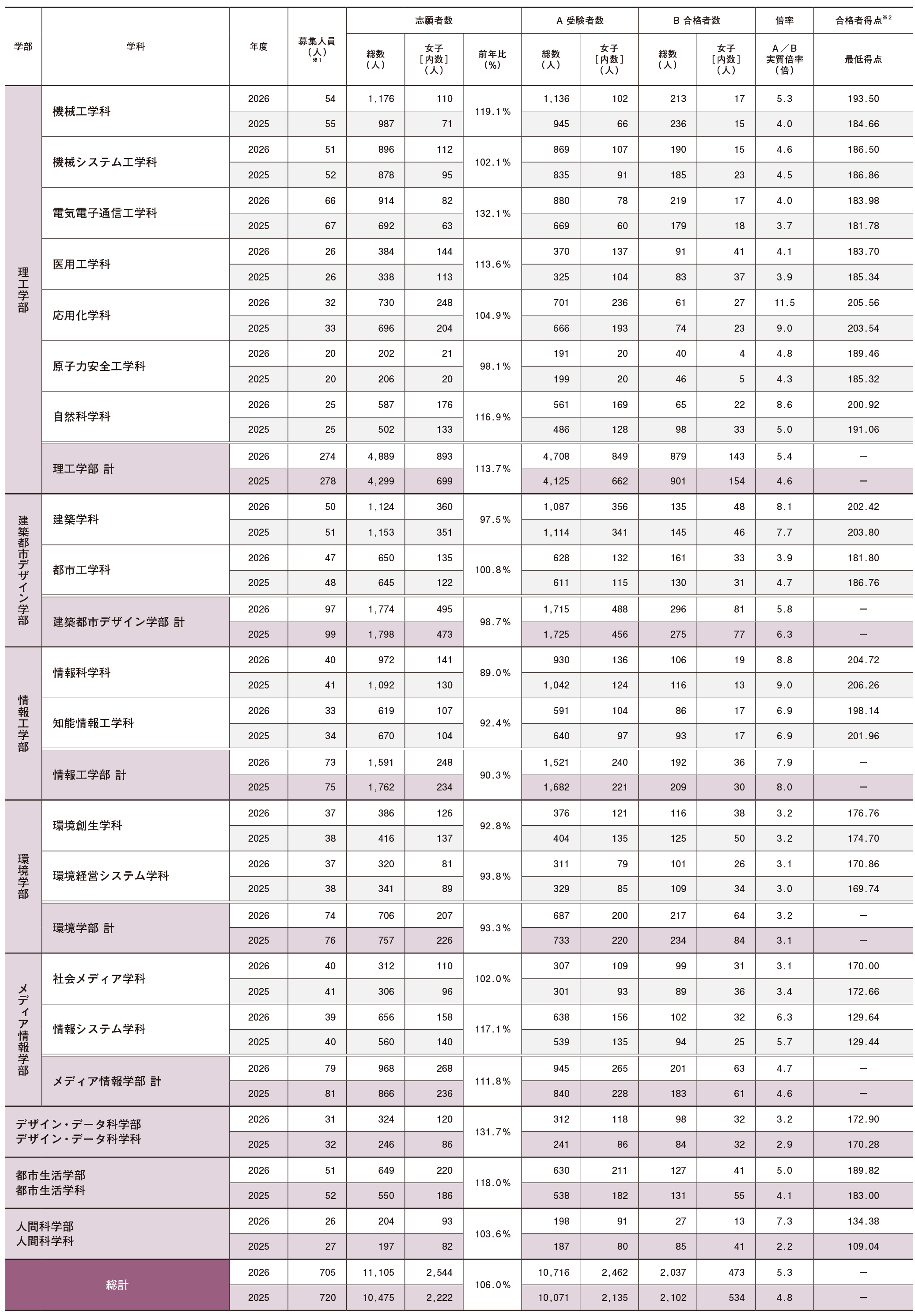 2026年度 一般選抜〈前期〉 志願・合格状況