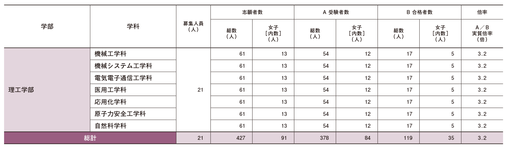 2026年度 一般選抜・前期(探究問題・共テ併用型) 志願・合格状況