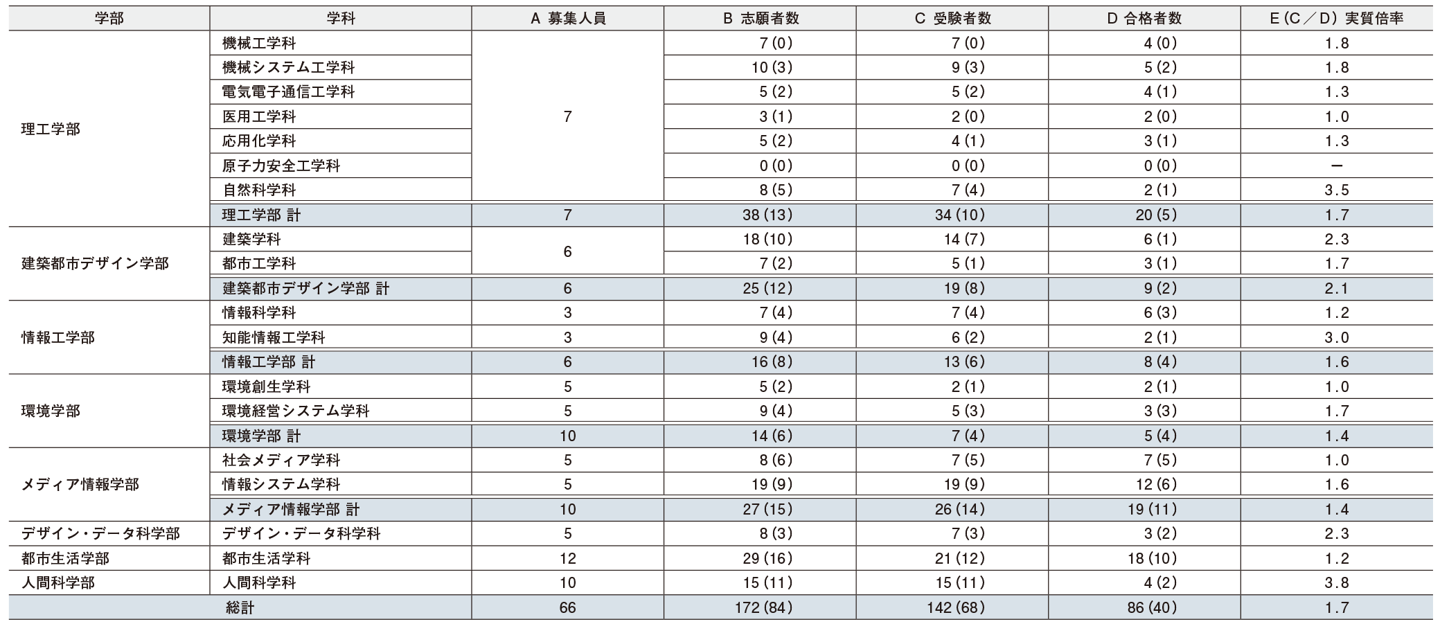 2025年度入学試験の結果 学校推薦型選抜(公募制)