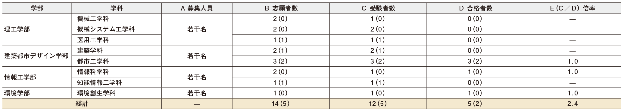 2026年度入学試験の結果 帰国生徒特別入試