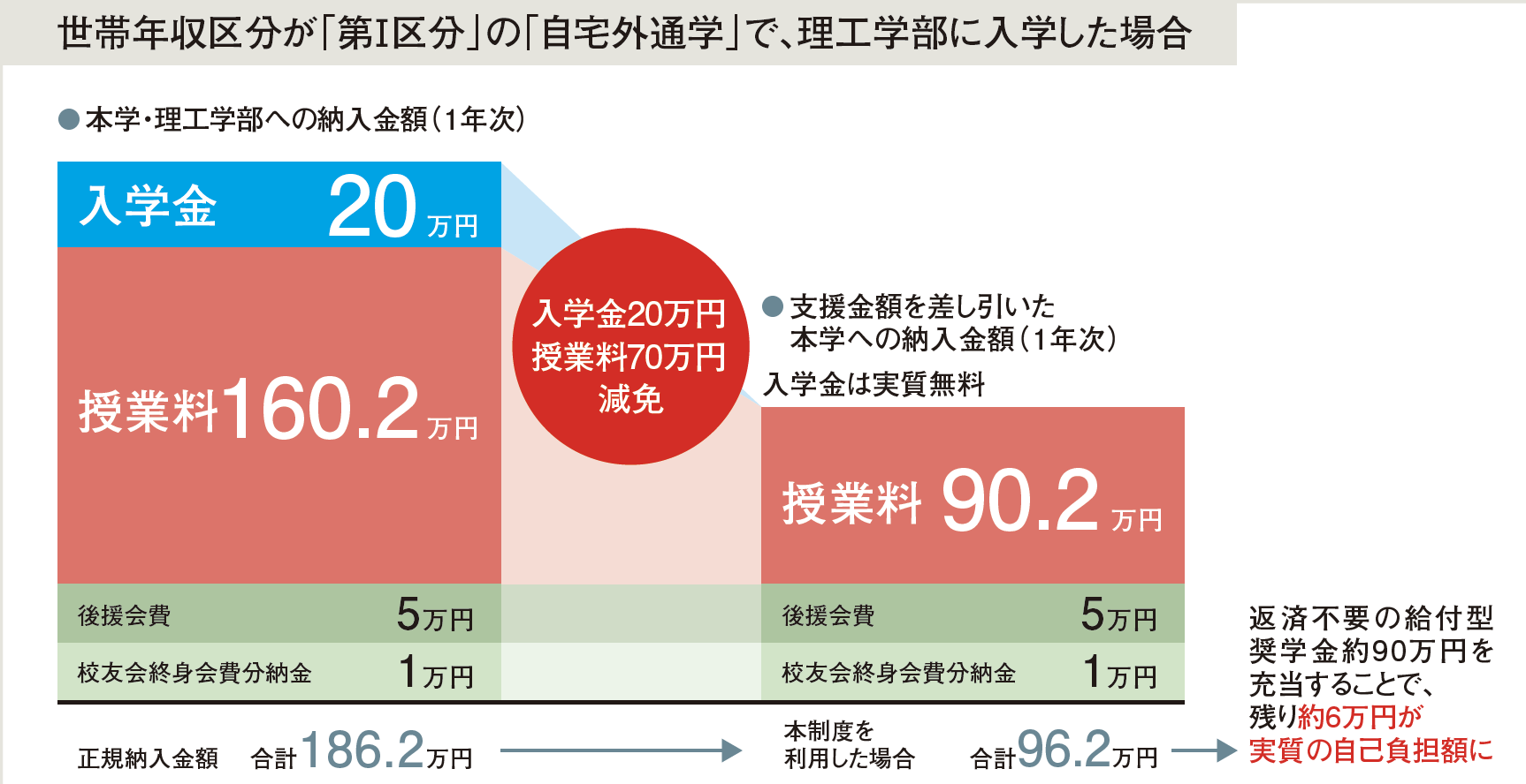 世帯年収区分が「第Ⅰ区分」の「自宅外通学」で、理工学部に入学した場合