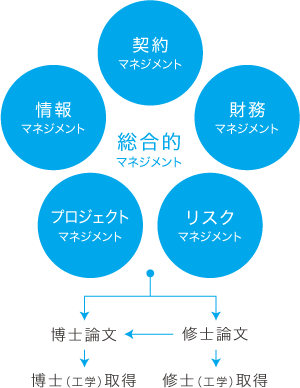総合的マネジメント 修士論文⇒修士（工学）取得　博士論文⇒博士（工学）取得